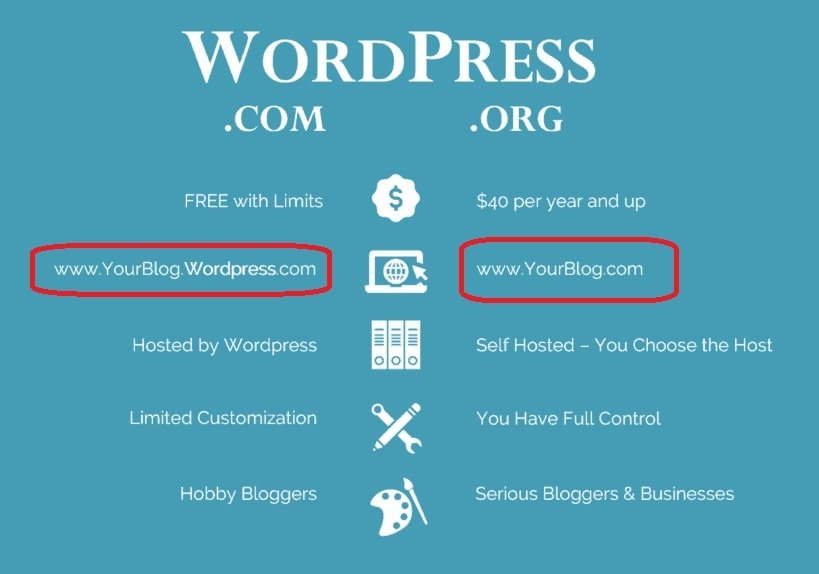 Start a WordPress blog free in India, Start a mom blog, Start a recipe blog, Start a fashion wordpress blog, start a review blog